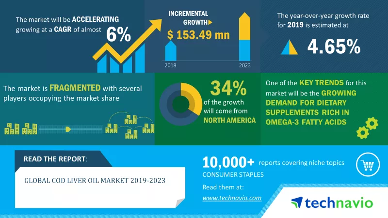 cod liver oil market